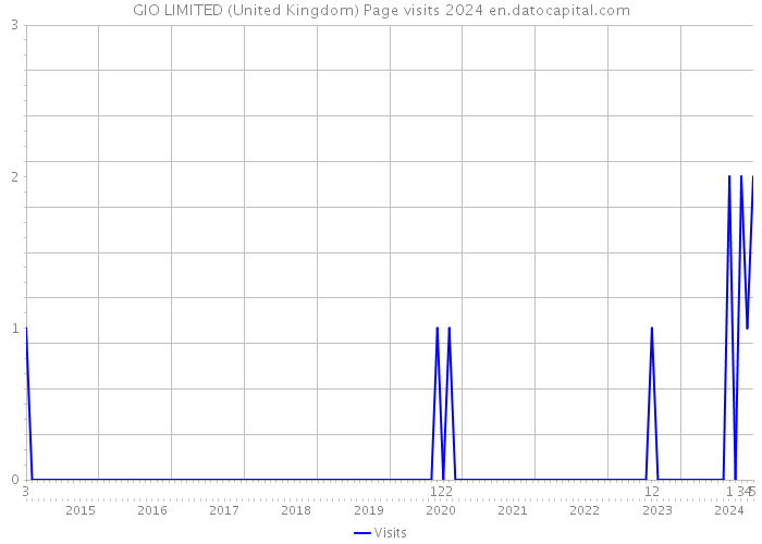 GIO LIMITED (United Kingdom) Page visits 2024 