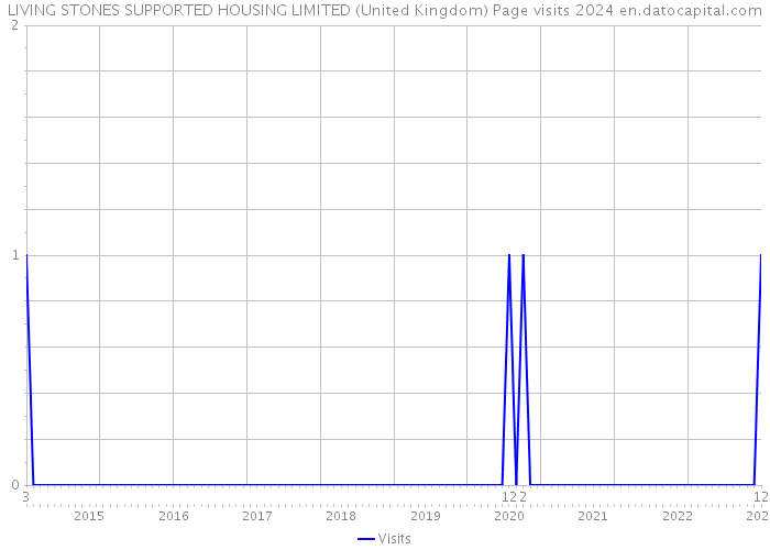 LIVING STONES SUPPORTED HOUSING LIMITED (United Kingdom) Page visits 2024 