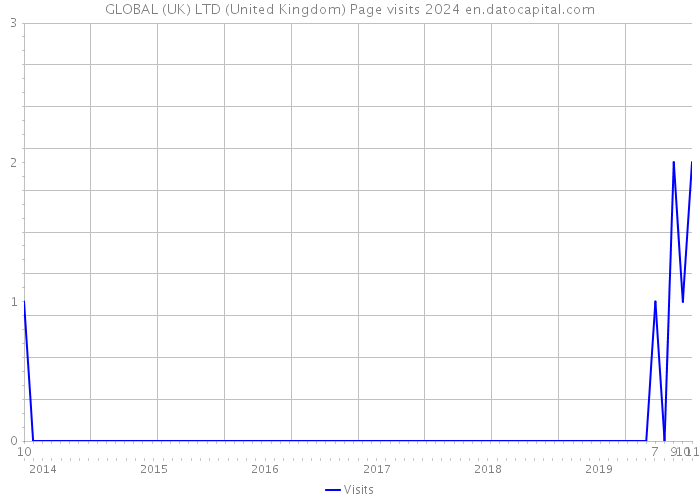 GLOBAL (UK) LTD (United Kingdom) Page visits 2024 