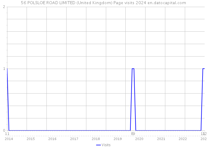 56 POLSLOE ROAD LIMITED (United Kingdom) Page visits 2024 