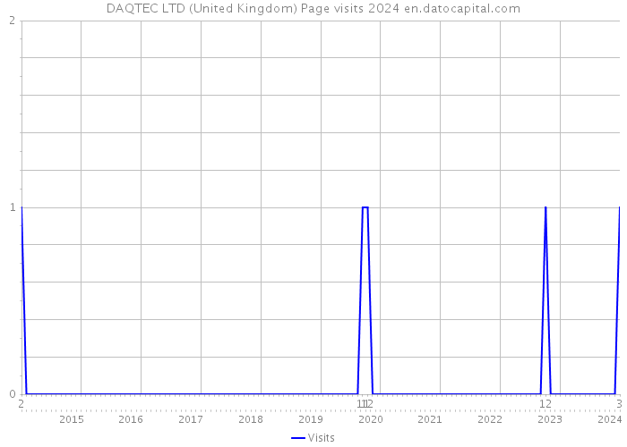 DAQTEC LTD (United Kingdom) Page visits 2024 