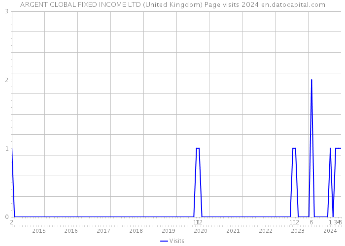 ARGENT GLOBAL FIXED INCOME LTD (United Kingdom) Page visits 2024 