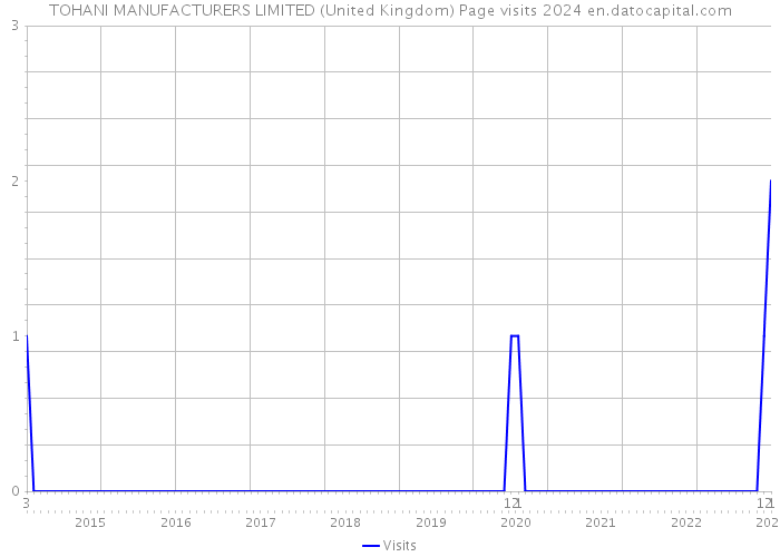 TOHANI MANUFACTURERS LIMITED (United Kingdom) Page visits 2024 