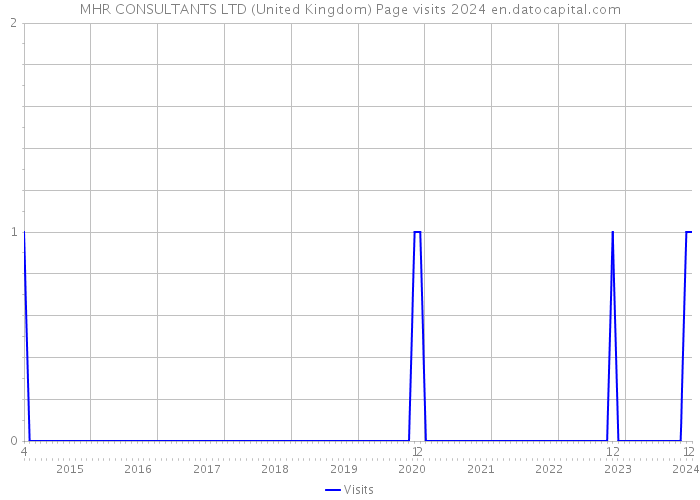 MHR CONSULTANTS LTD (United Kingdom) Page visits 2024 