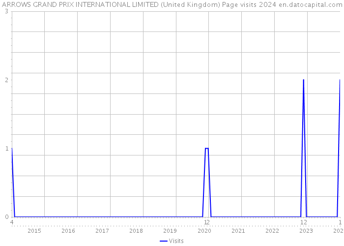 ARROWS GRAND PRIX INTERNATIONAL LIMITED (United Kingdom) Page visits 2024 