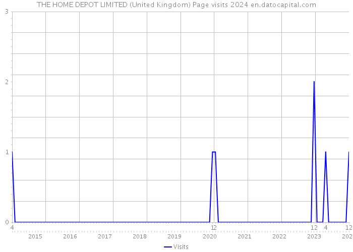 THE HOME DEPOT LIMITED (United Kingdom) Page visits 2024 