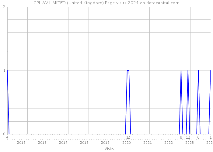 CPL AV LIMITED (United Kingdom) Page visits 2024 