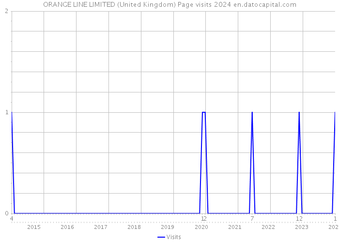 ORANGE LINE LIMITED (United Kingdom) Page visits 2024 