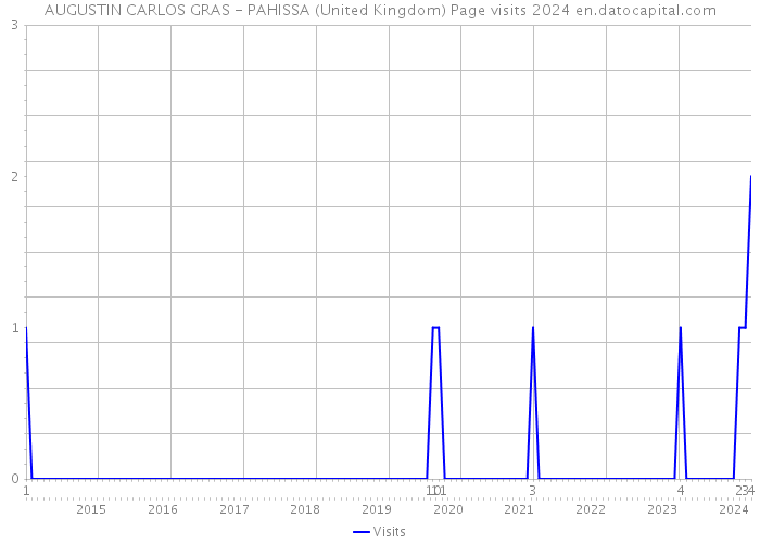 AUGUSTIN CARLOS GRAS - PAHISSA (United Kingdom) Page visits 2024 