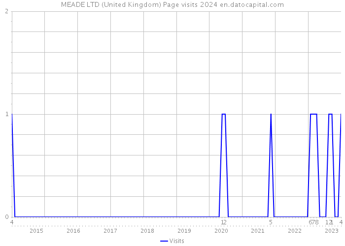 MEADE LTD (United Kingdom) Page visits 2024 