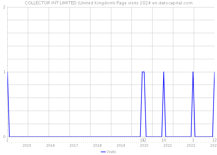 COLLECTOR INT LIMITED (United Kingdom) Page visits 2024 