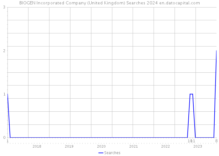 BIOGEN Incorporated Company (United Kingdom) Searches 2024 