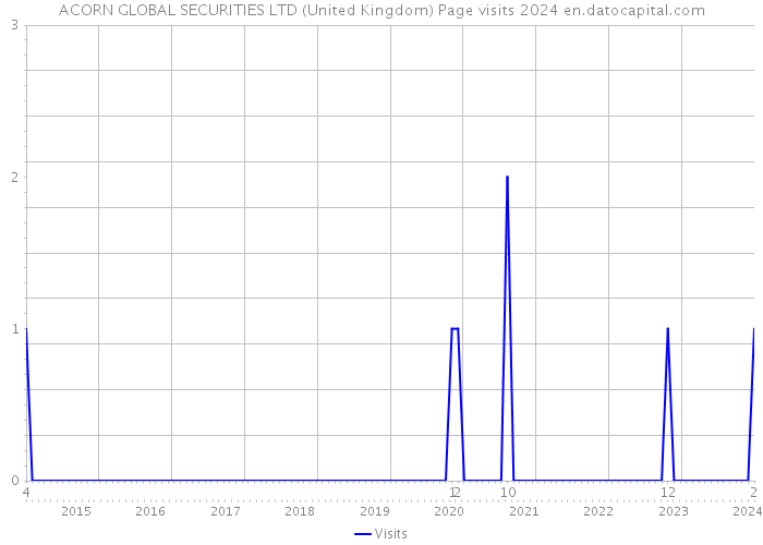 ACORN GLOBAL SECURITIES LTD (United Kingdom) Page visits 2024 