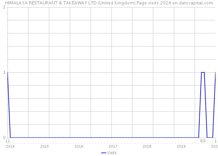 HIMALAYA RESTAURANT & TAKEAWAY LTD (United Kingdom) Page visits 2024 