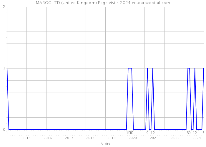 MAROC LTD (United Kingdom) Page visits 2024 