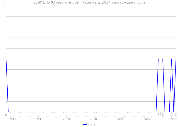 1890 LTD (United Kingdom) Page visits 2024 