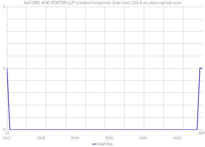 ALFORD AND PORTER LLP (United Kingdom) Searches 2024 