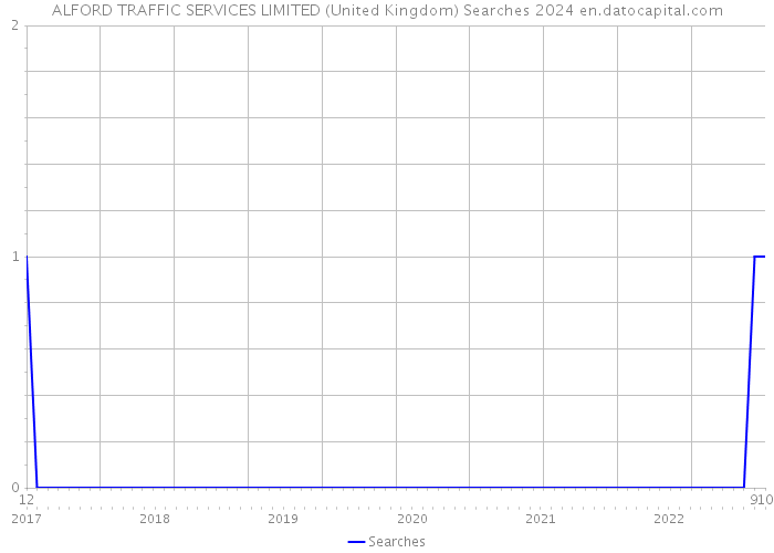 ALFORD TRAFFIC SERVICES LIMITED (United Kingdom) Searches 2024 