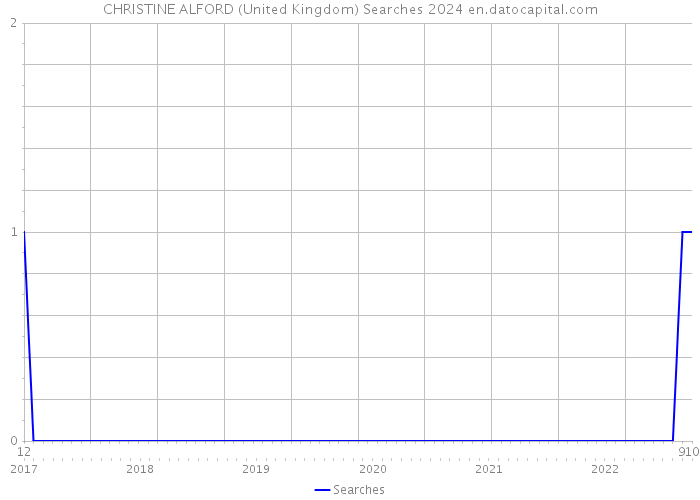 CHRISTINE ALFORD (United Kingdom) Searches 2024 