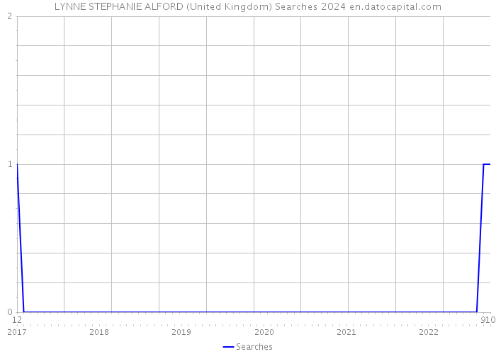 LYNNE STEPHANIE ALFORD (United Kingdom) Searches 2024 