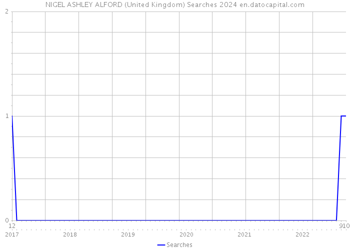 NIGEL ASHLEY ALFORD (United Kingdom) Searches 2024 