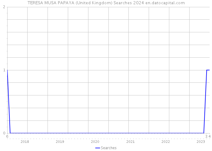 TERESA MUSA PAPAYA (United Kingdom) Searches 2024 