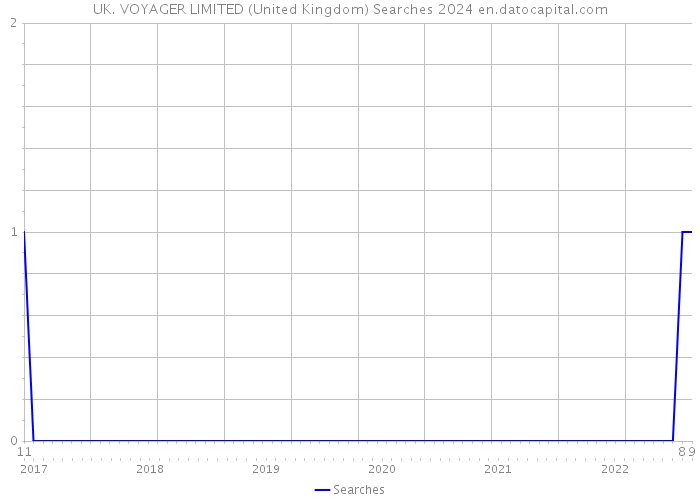 UK. VOYAGER LIMITED (United Kingdom) Searches 2024 