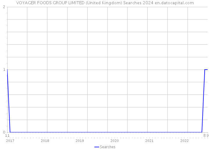 VOYAGER FOODS GROUP LIMITED (United Kingdom) Searches 2024 