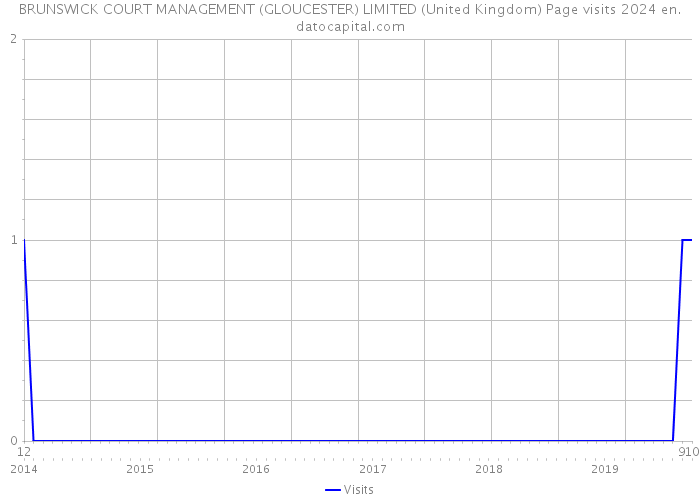 BRUNSWICK COURT MANAGEMENT (GLOUCESTER) LIMITED (United Kingdom) Page visits 2024 