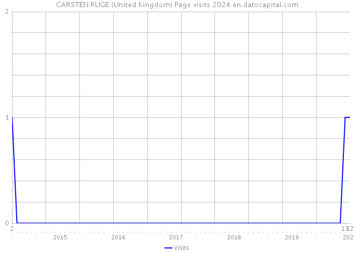 CARSTEN RUGE (United Kingdom) Page visits 2024 