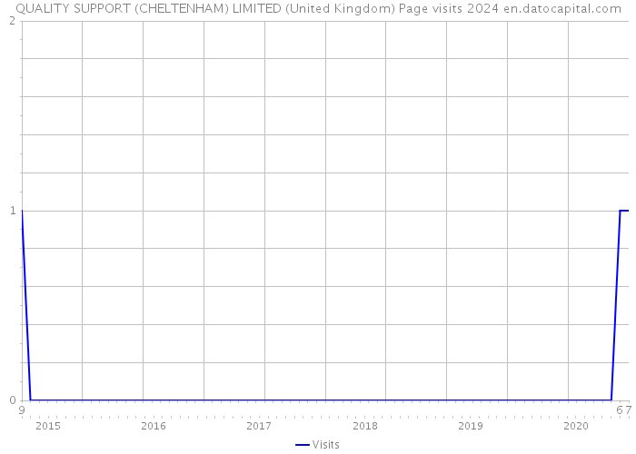 QUALITY SUPPORT (CHELTENHAM) LIMITED (United Kingdom) Page visits 2024 