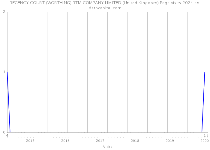 REGENCY COURT (WORTHING) RTM COMPANY LIMITED (United Kingdom) Page visits 2024 