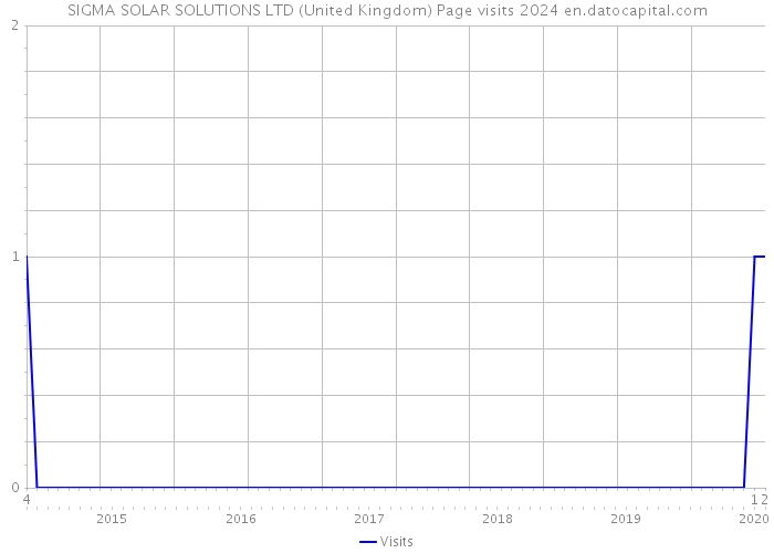 SIGMA SOLAR SOLUTIONS LTD (United Kingdom) Page visits 2024 