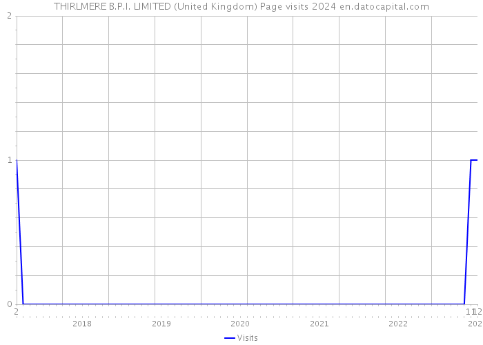 THIRLMERE B.P.I. LIMITED (United Kingdom) Page visits 2024 