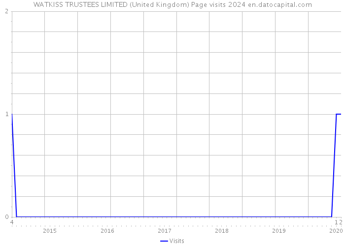 WATKISS TRUSTEES LIMITED (United Kingdom) Page visits 2024 