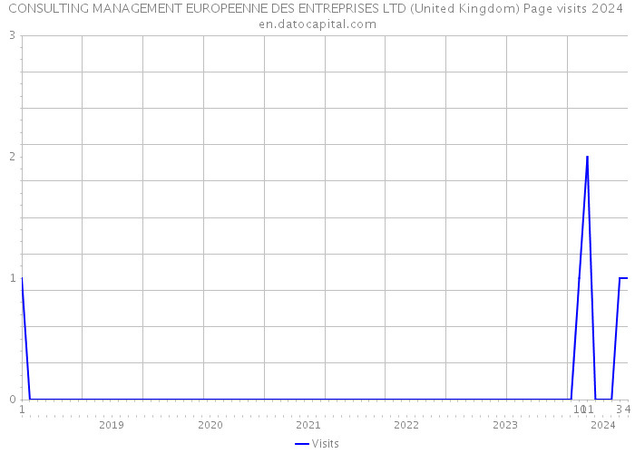 CONSULTING MANAGEMENT EUROPEENNE DES ENTREPRISES LTD (United Kingdom) Page visits 2024 