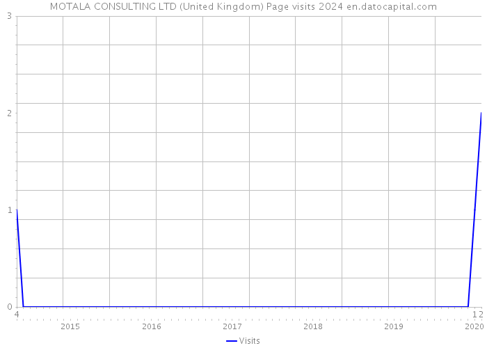 MOTALA CONSULTING LTD (United Kingdom) Page visits 2024 