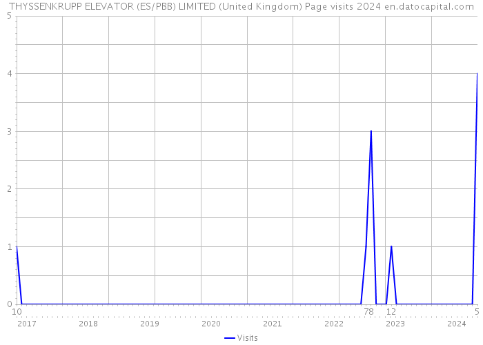 THYSSENKRUPP ELEVATOR (ES/PBB) LIMITED (United Kingdom) Page visits 2024 