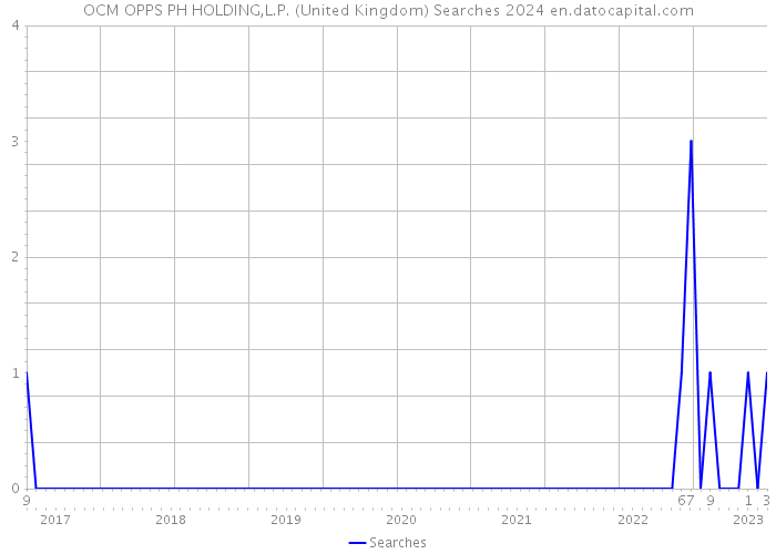 OCM OPPS PH HOLDING,L.P. (United Kingdom) Searches 2024 