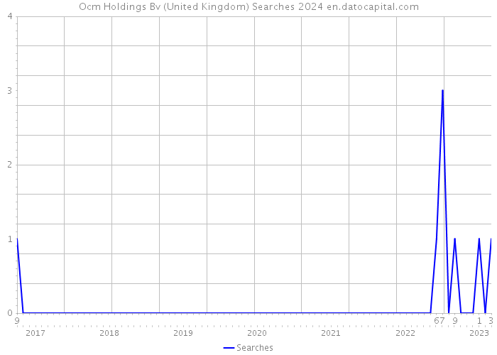 Ocm Holdings Bv (United Kingdom) Searches 2024 