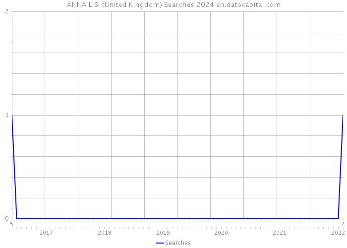 ANNA LISI (United Kingdom) Searches 2024 