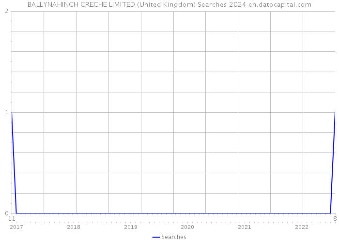 BALLYNAHINCH CRECHE LIMITED (United Kingdom) Searches 2024 