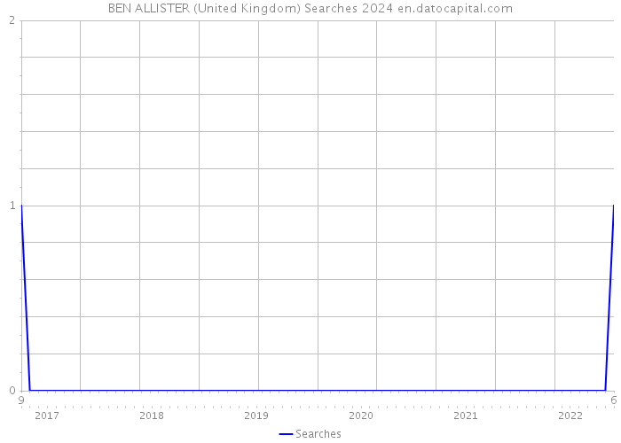 BEN ALLISTER (United Kingdom) Searches 2024 