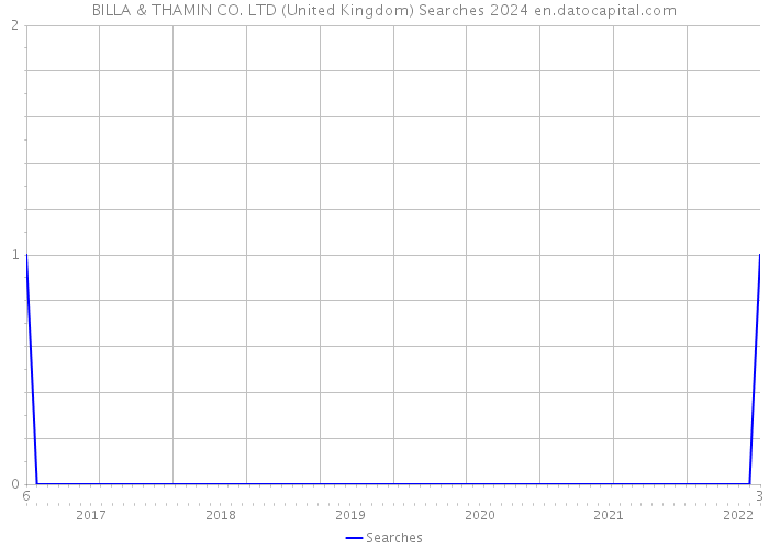 BILLA & THAMIN CO. LTD (United Kingdom) Searches 2024 