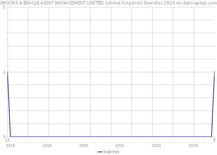 BROOKS & BEAGLE ASSET MANAGEMENT LIMITED (United Kingdom) Searches 2024 