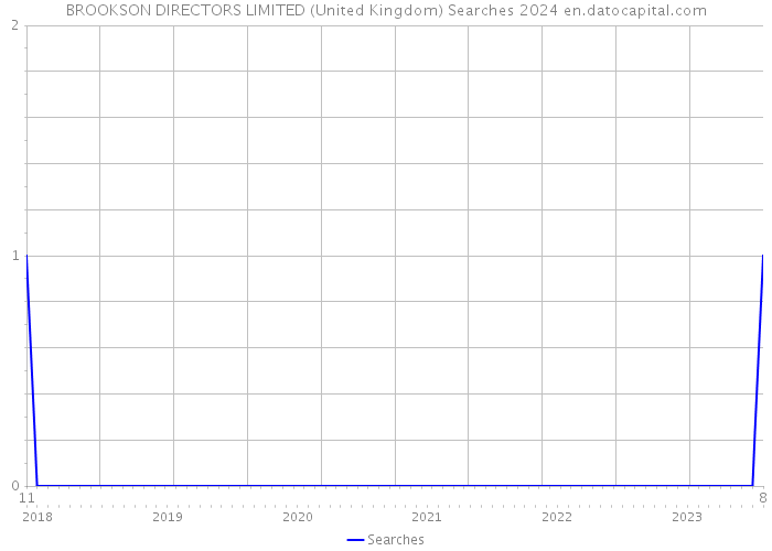 BROOKSON DIRECTORS LIMITED (United Kingdom) Searches 2024 