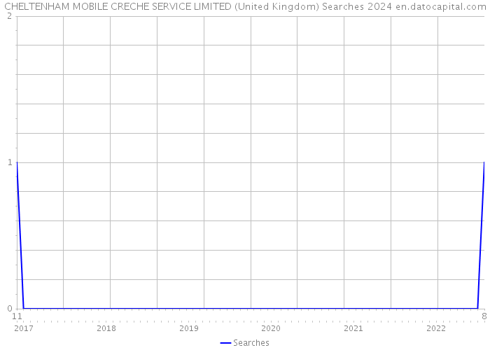 CHELTENHAM MOBILE CRECHE SERVICE LIMITED (United Kingdom) Searches 2024 