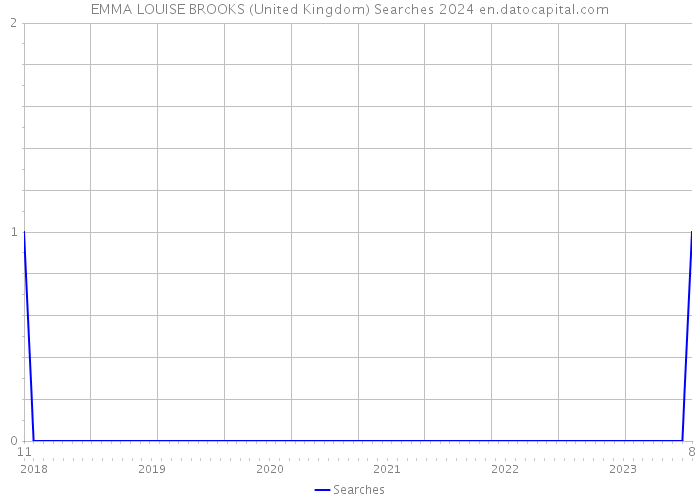 EMMA LOUISE BROOKS (United Kingdom) Searches 2024 