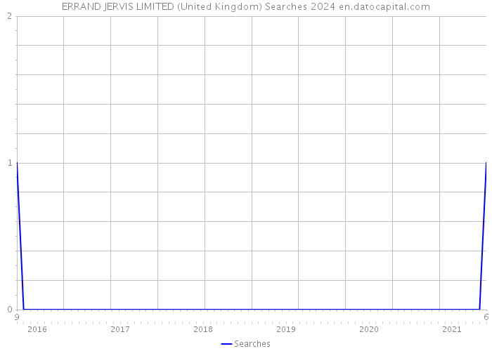 ERRAND JERVIS LIMITED (United Kingdom) Searches 2024 