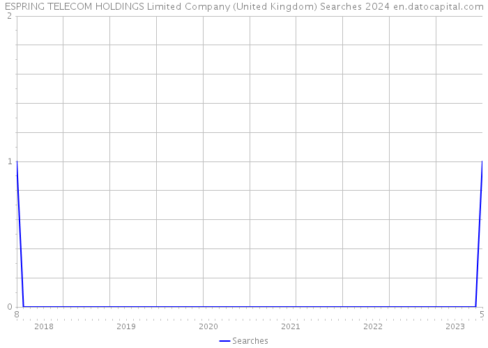 ESPRING TELECOM HOLDINGS Limited Company (United Kingdom) Searches 2024 